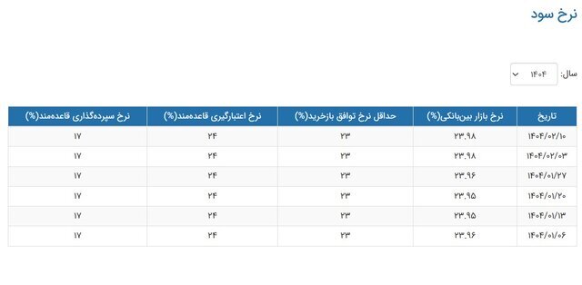 نرخ بهره بین بانکی ثابت ماند