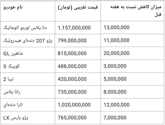 سکوت سنگین در بازار خودرو + جدول قیمت سکوت سنگین در بازار خودرو + جدول قیمت
