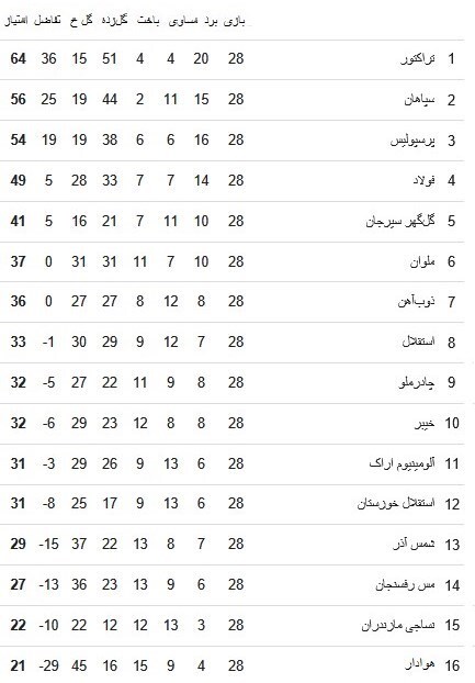 جدول لیگ برتر فوتبال| تراکتور قهرمان شد؛ استقلال به رده هشتم رسید