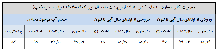 ۷ سد کمتر از ۱۰ درصد آب دارند/ کاهش ۳۳ درصدی بارش‌ها