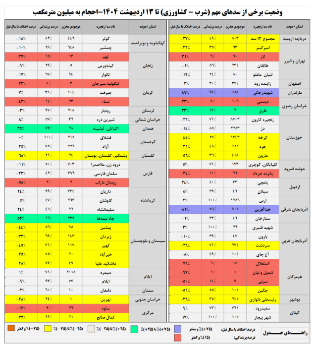 ۷ سد کمتر از ۱۰ درصد آب دارند/ کاهش ۳۳ درصدی بارش‌ها