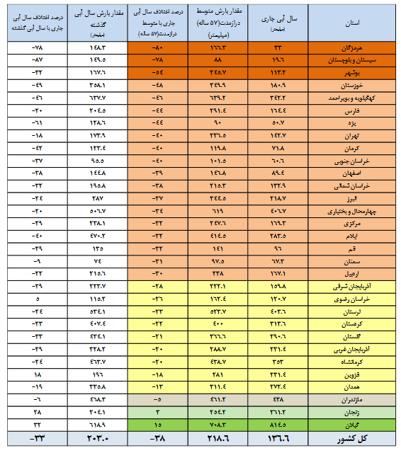 ۷ سد کمتر از ۱۰ درصد آب دارند/ کاهش ۳۳ درصدی بارش‌ها