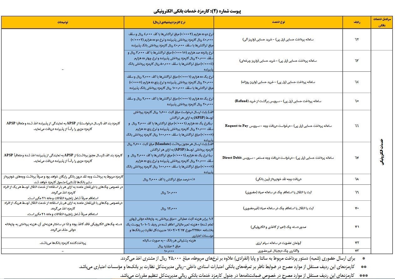 کارمزد‌های جدید خدمات بانکی اعلام شد
