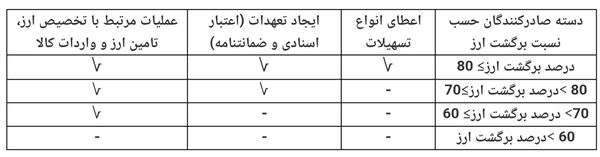 جزئیات محدودیت خدمات بانکی برای صادرکنندگان متخلف اعلام شد