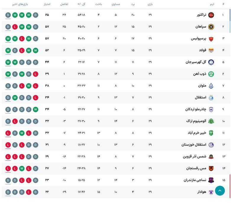 فولاد در اهواز از سد استقلال خوزستان گذشت