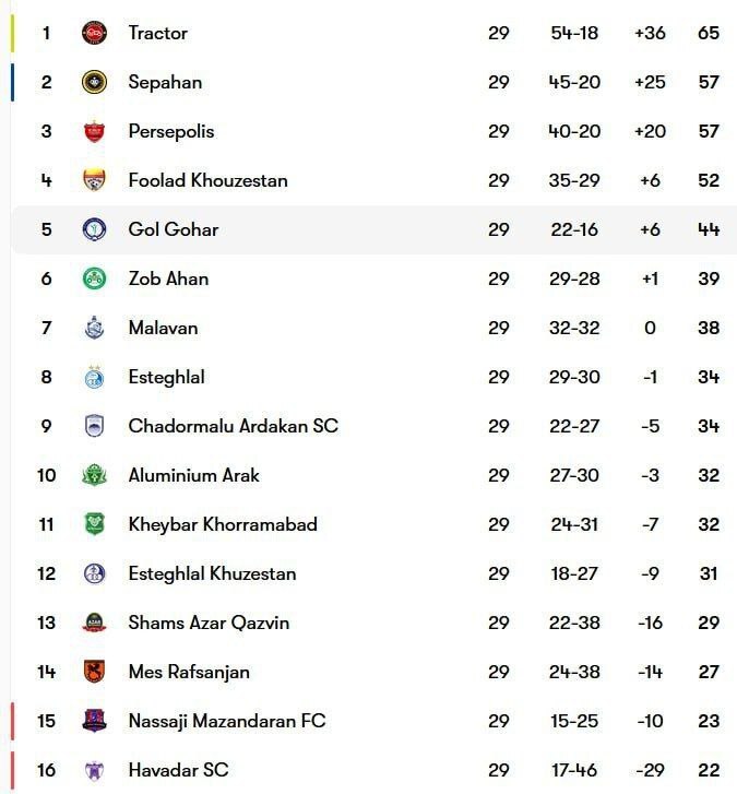نتایج و جدول لیگ برتر فوتبال در پایان هفته بیست و نهم نتایج و جدول لیگ برتر فوتبال در پایان هفته بیست و نهم