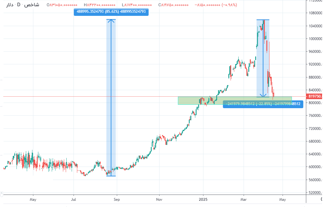 ورود دوباره دلار به کانال ۷۰ هزار تومان ورود دوباره دلار به کانال ۷۰ هزار تومان
