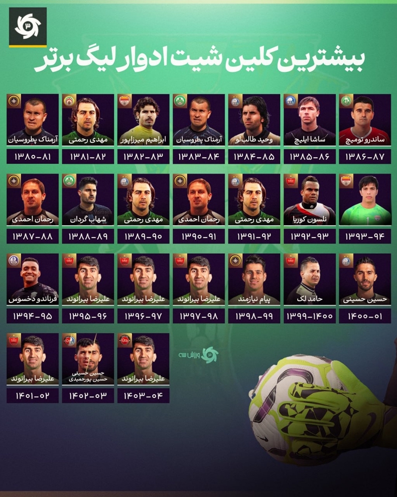 بیرانوند در تاریخ هم رکورددار شد! بیرانوند در تاریخ هم رکورددار شد!