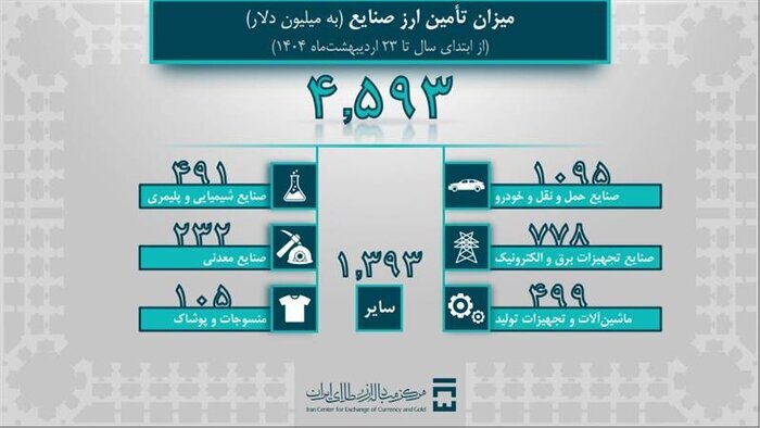 تامین ارز واردات از ۶.۵ میلیارد دلار عبور کرد تامین ارز واردات از ۶.۵ میلیارد دلار عبور کرد