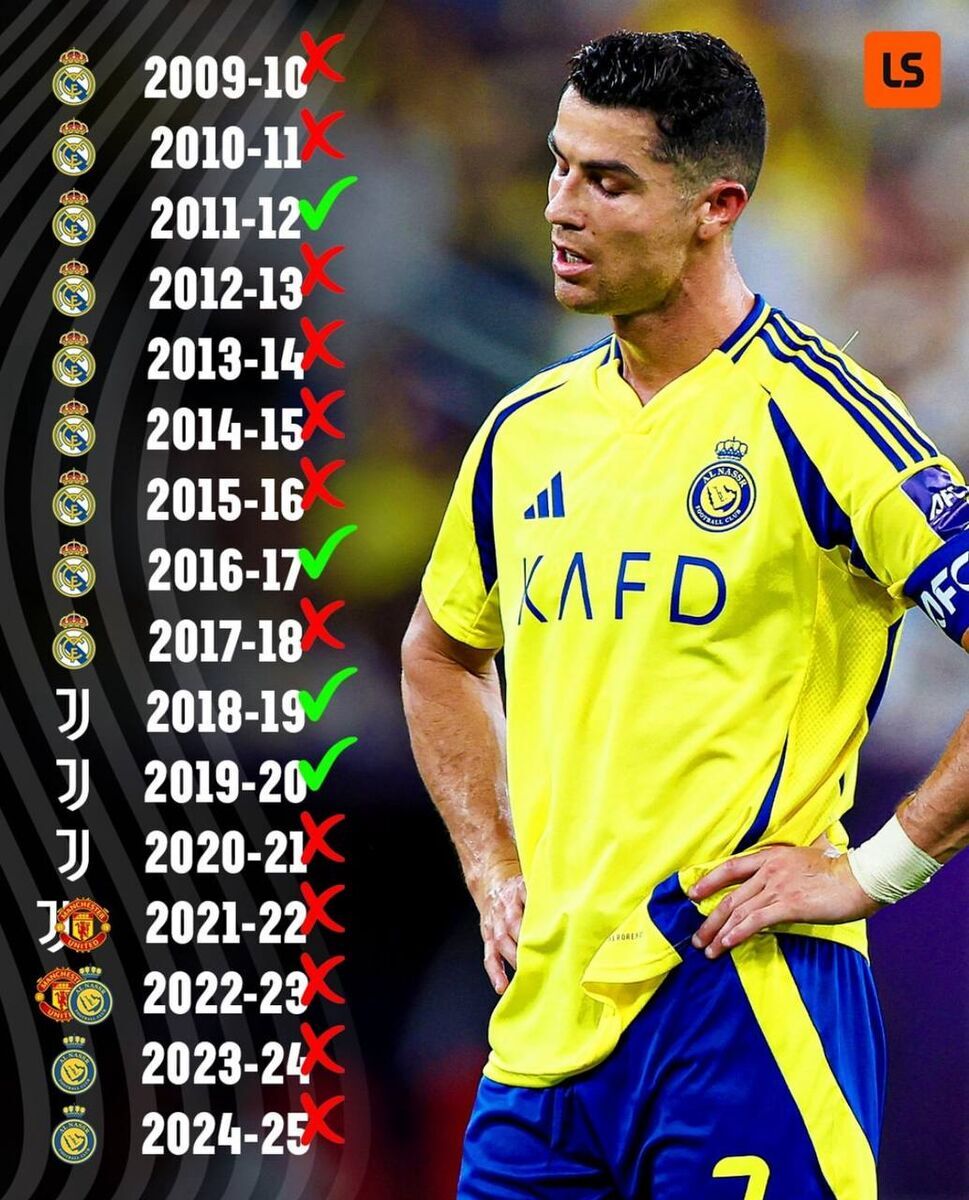 آمار عجیب و ضعیف کریستیانو رونالدو؛ ۱۲ ناکامی در ۱۶ فصل اخیر! آمار عجیب و ضعیف کریستیانو رونالدو؛ ۱۲ ناکامی در ۱۶ فصل اخیر!