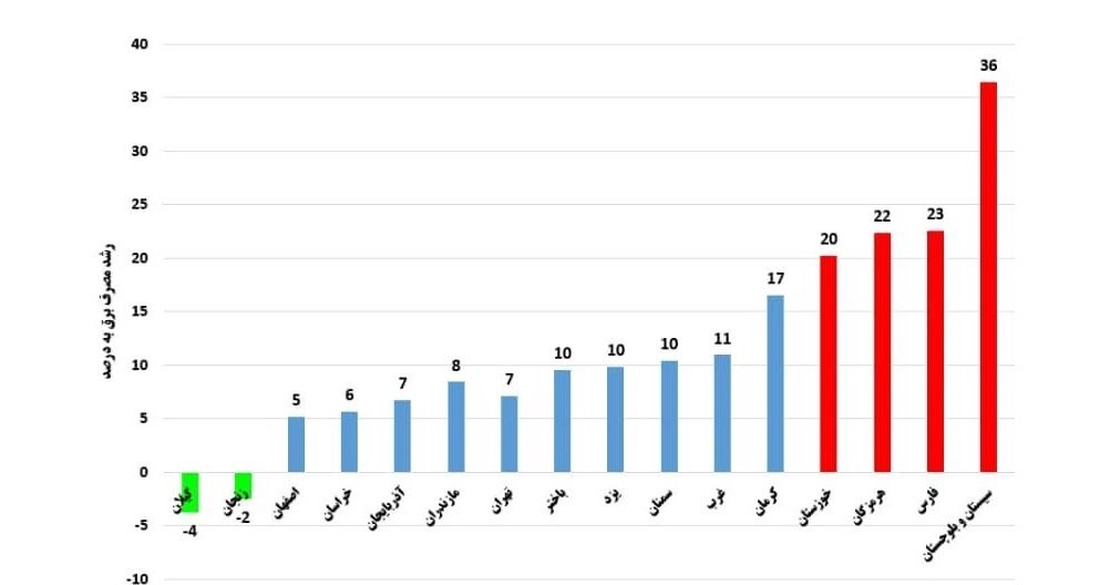 استان‌های رکورددار رشد مصرف برق در سال ۱۴۰۴+نمودار