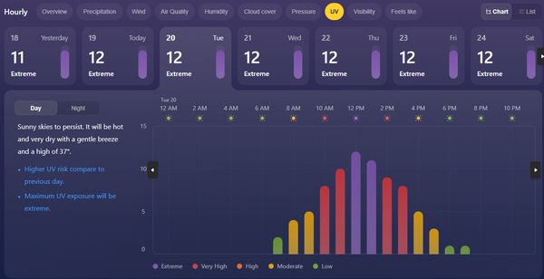 هشدار فرابنفش؛ از خانه خارج نشوید هشدار فرابنفش؛ از خانه خارج نشوید