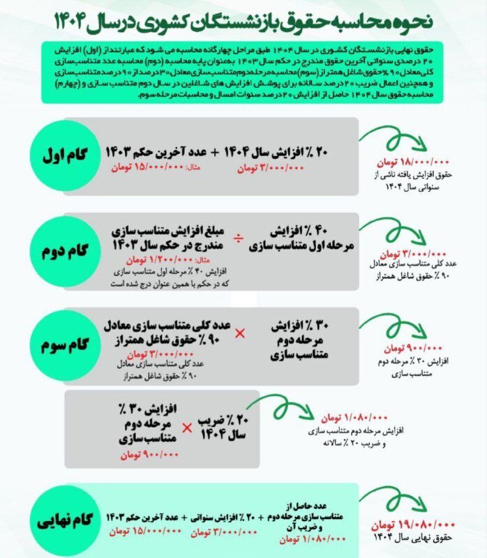 نحوه محاسبه حقوق بازنشستگان در سال ۱۴۰۴ اعلام شد