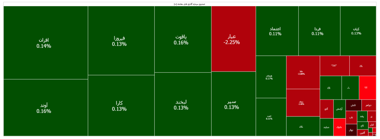 رشد سینوسی ۴ هزار واحدی بورس