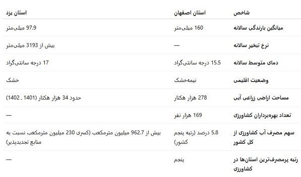 بحران آب در قلب ایران؛ اصرار اصفهان و یزد بر توسعه کشاورزی! بحران آب در قلب ایران؛ اصرار اصفهان و یزد بر توسعه کشاورزی!