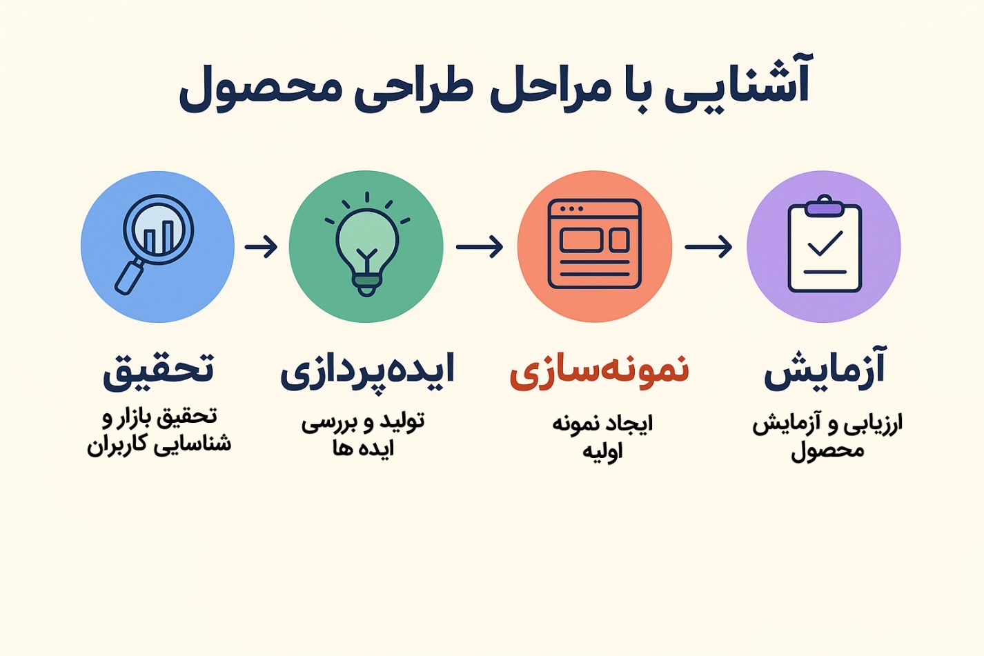 استراتژی‌های مؤثر در طراحی محصول