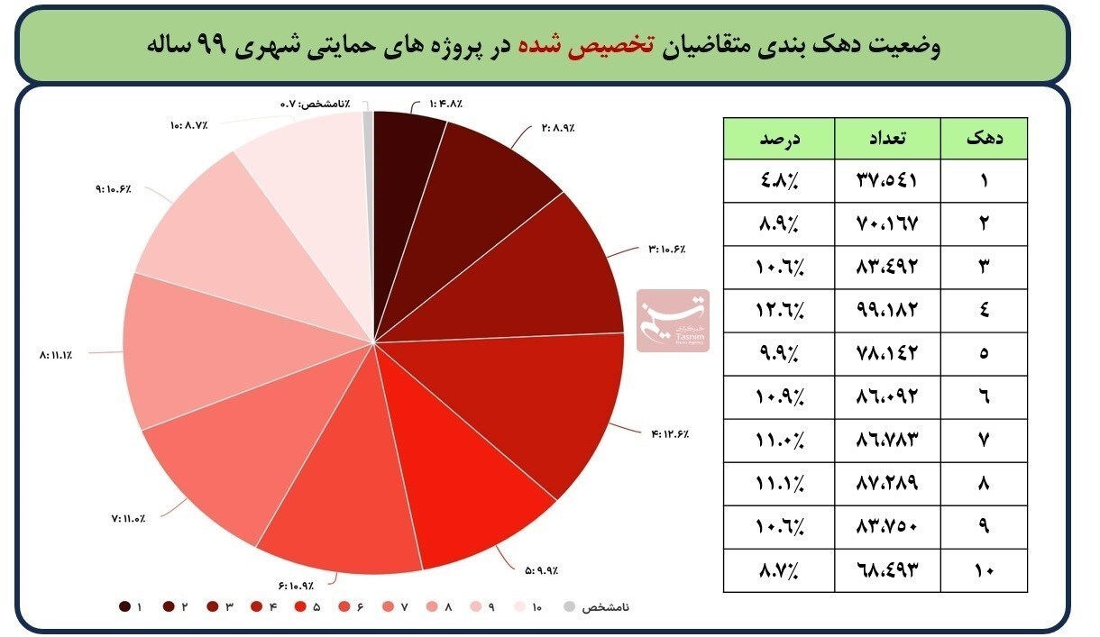 افزایش سهم ثروتمندان از نهضت ملی مسکن+جزئیات افزایش سهم ثروتمندان از نهضت ملی مسکن+جزئیات