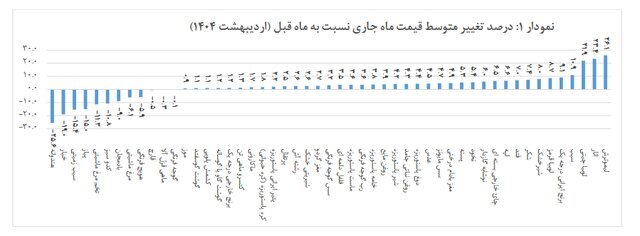 تورم خوراکی‌ها اعلام شد