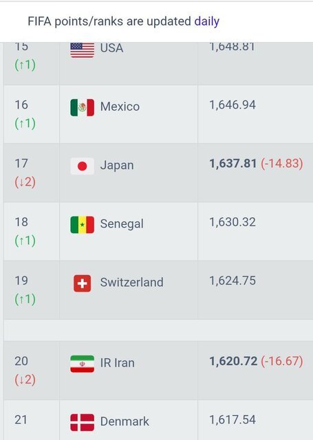 دو پله سقوط در فیفا سوغات تلخ فوتبال ایران از دوحه دو پله سقوط در فیفا سوغات تلخ فوتبال ایران از دوحه