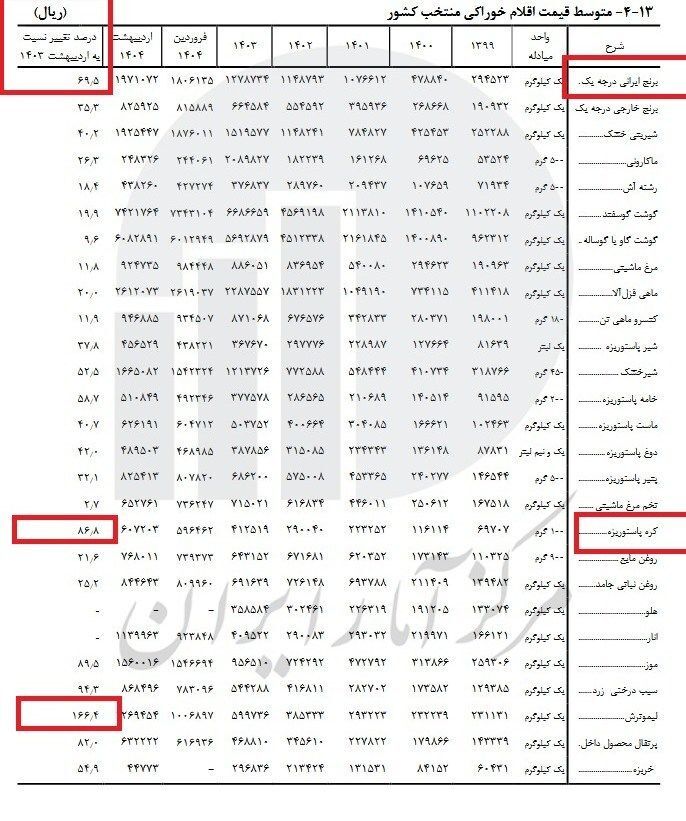 قیمت برنج ایرانی یک ساله ۷۰ درصد افزایش یافت