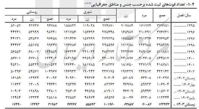 افزایش نرخ فوتیها در ایران/ فوت زنان بیشتر از مردان افزایش نرخ فوتیها در ایران/ فوت زنان بیشتر از مردان