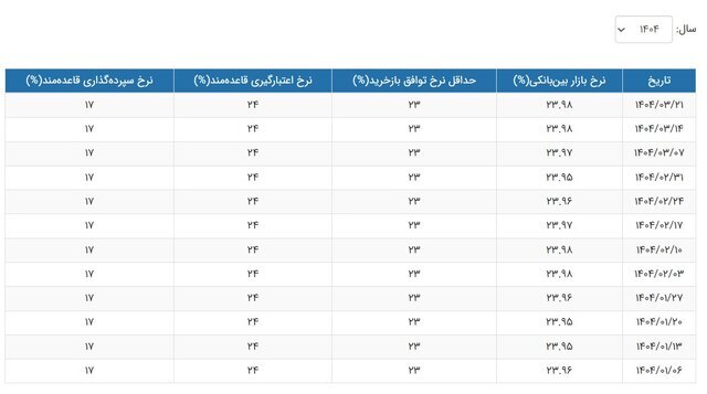 نرخ بهره بین بانکی ثابت مانده اما همچنان در اوج نرخ بهره بین بانکی ثابت مانده اما همچنان در اوج