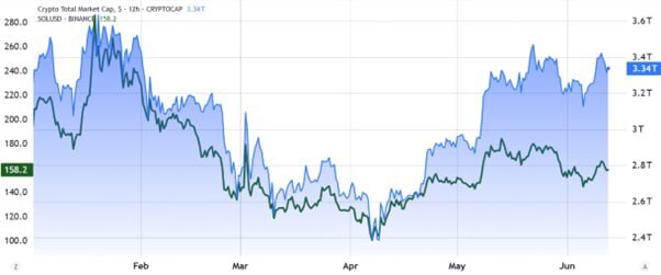 آیا ۲۰۰ دلار برای قیمت سولانا در راه است؟