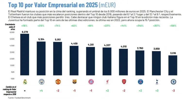 رئال باارزشترین باشگاه جهان شد رئال باارزشترین باشگاه جهان شد