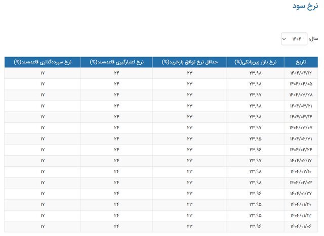 بهره بین بانکی ثابت ماند