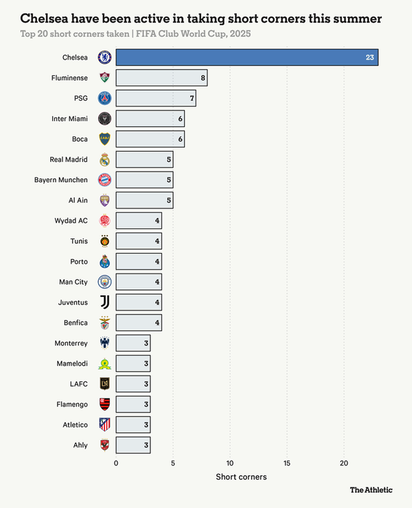 کرنرهای کوتاه و چندمیلیون دلاری چلسی کرنرهای کوتاه و چندمیلیون دلاری چلسی