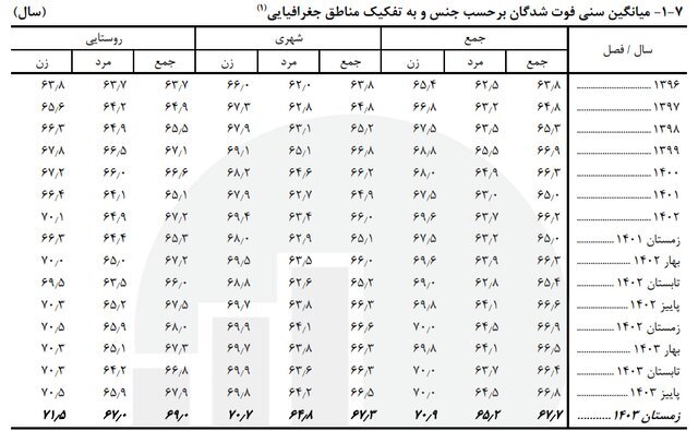 میانگین سنی فوتیها در ایران چقدر است؟ میانگین سنی فوتیها در ایران چقدر است؟