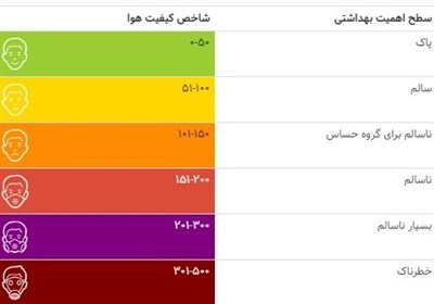 شاخص کیفیت هوای تهران از مرز ۲۰۰ گذشت