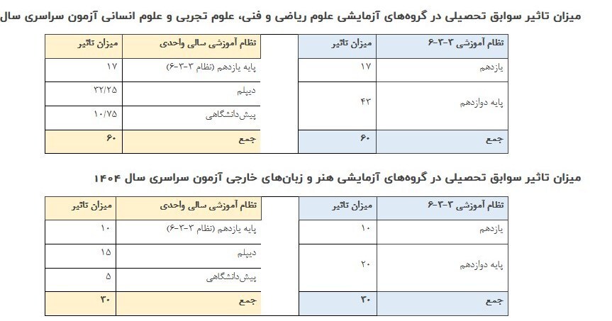 کنکور ۲۶ و ۲۷ تیرماه برگزار می‌شود