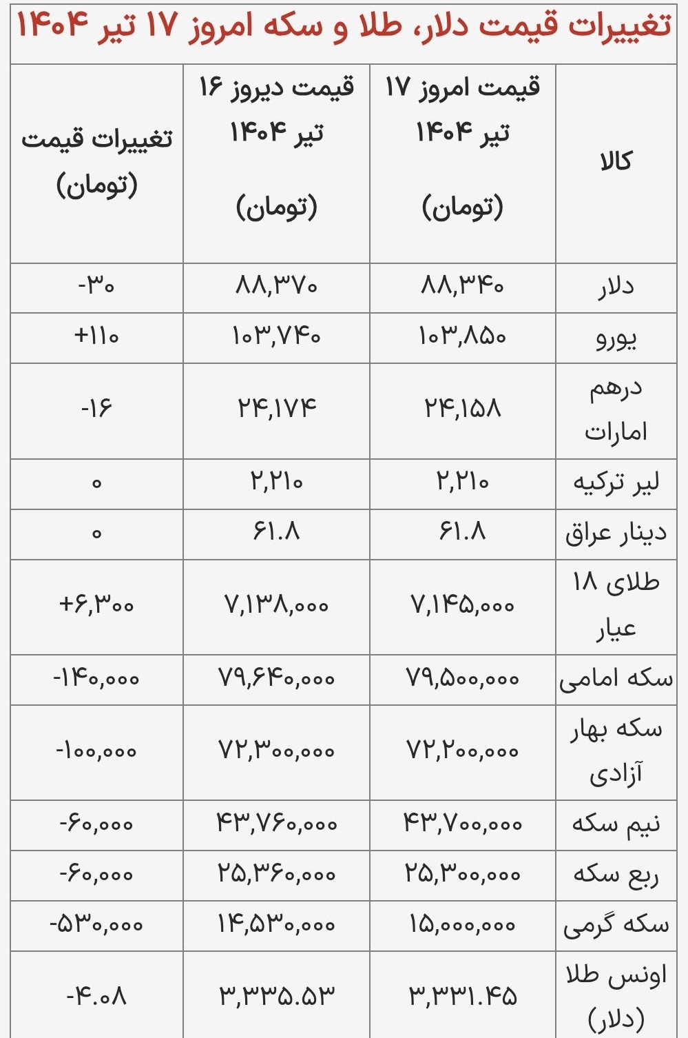 قیمت دلار، سکه و طلا در بازار امروز سه شنبه ۱۴۰۴/۰۴/۱۷