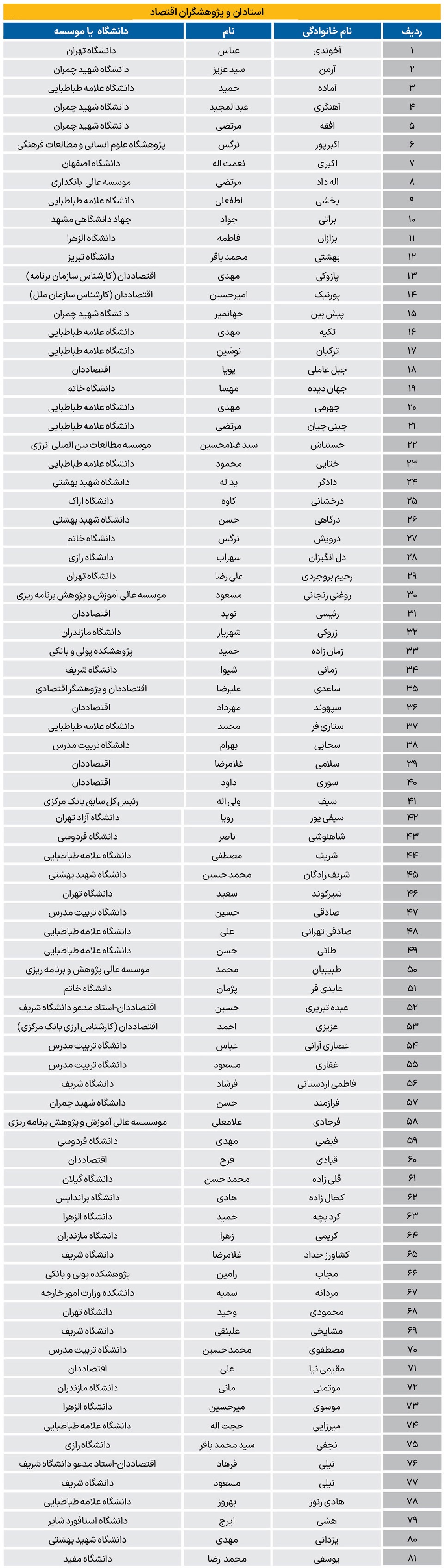 بیانیه ۱۸۰ اقتصاددان و استاد دانشگاه درباره «ضرورت تضمین امنیت، ثبات و توسعه‌ ایران»