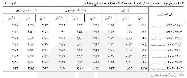 افزایش نرخ ترک تحصیل دانش‌آموزان