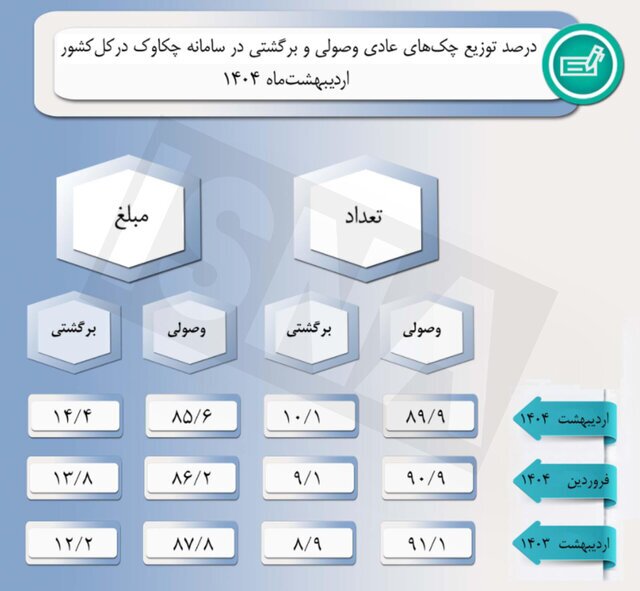 ۱۰ درصد از چکها برگشت خورد! ۱۰ درصد از چکها برگشت خورد!