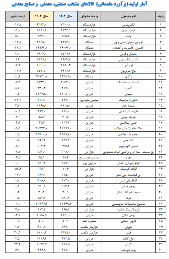 انتشار آمار وزارت صمت از سر گرفته شد/ تولید نیمی از کالا‌های منتخب صنعتی افزایش یافت