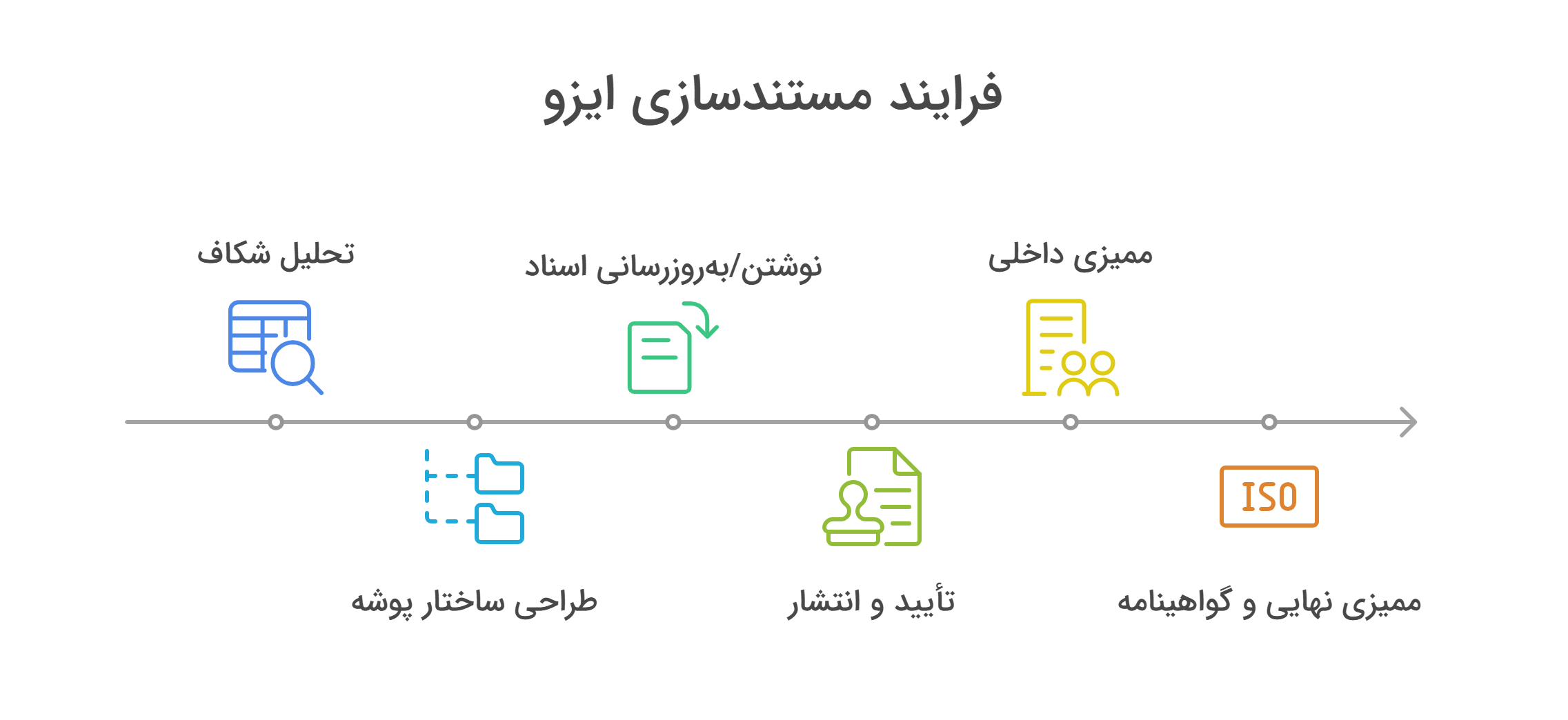 مدرک لازم برای گرفتن ایزو