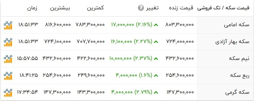 سکه امامی به کانال ۸۰ میلیون تومانی وارد شد سکه امامی به کانال ۸۰ میلیون تومانی وارد شد