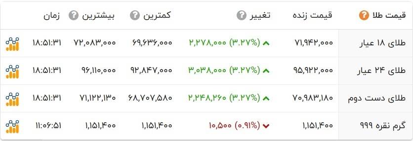 سکه امامی به کانال ۸۰ میلیون تومانی وارد شد سکه امامی به کانال ۸۰ میلیون تومانی وارد شد