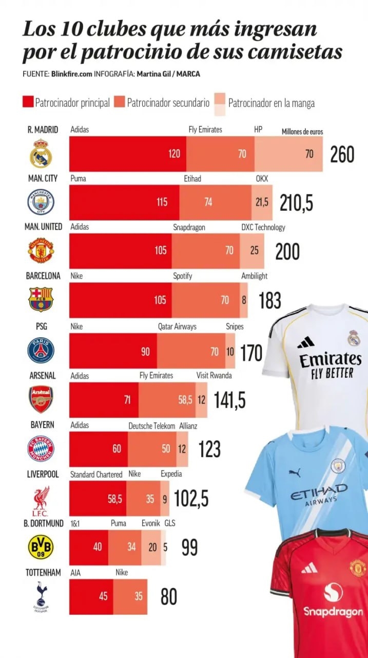 منچسترسیتی، بارسا و یونایتد را به زیر کشید! منچسترسیتی، بارسا و یونایتد را به زیر کشید! 