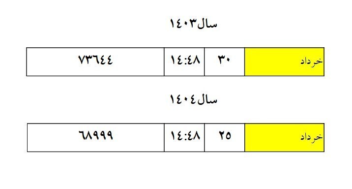 نمودار رشد پیک تقاضای برق نزولی شد