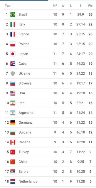 پیروزی سخت والیبال فرانسه مقابل کوبا