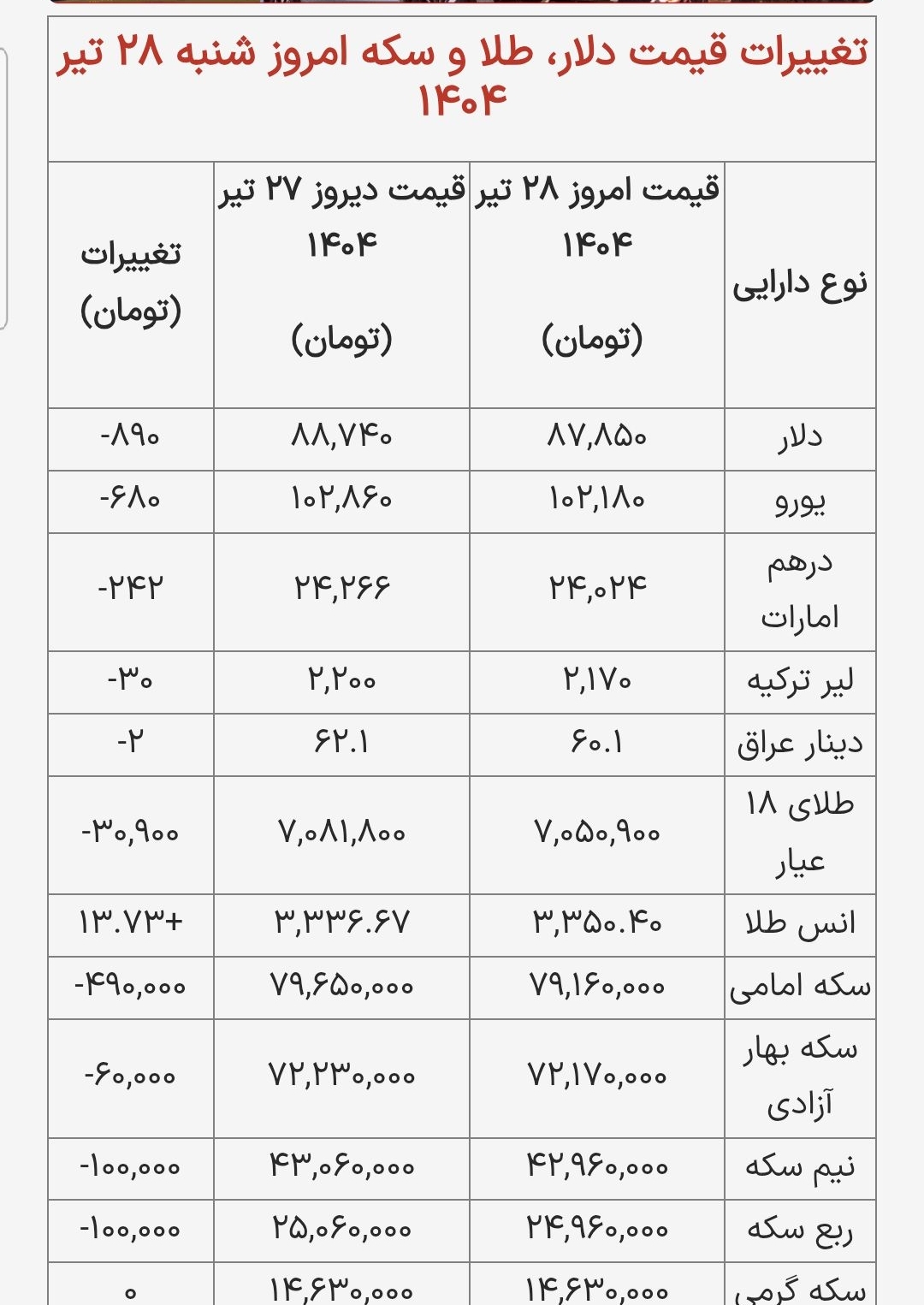 قیمت دلار، سکه و طلا در بازار امروز شنبه ۱۴۰۴/۰۴/۲۸ قیمت دلار، سکه و طلا در بازار امروز شنبه ۱۴۰۴/۰۴/۲۸
