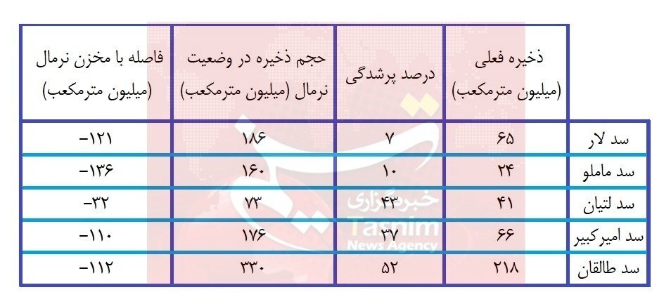 آب تهران در وضعیت قرمز / آب تهران در وضعیت قرمز /