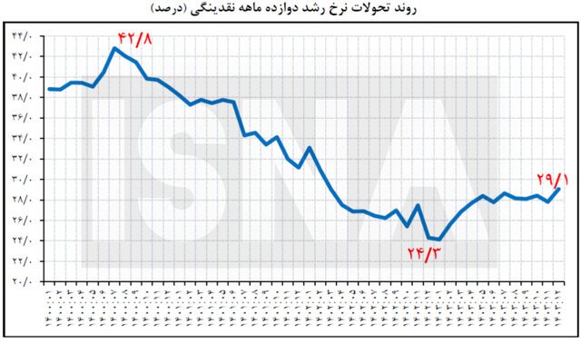 نقدینگی ۲۹ درصد بیشتر شد