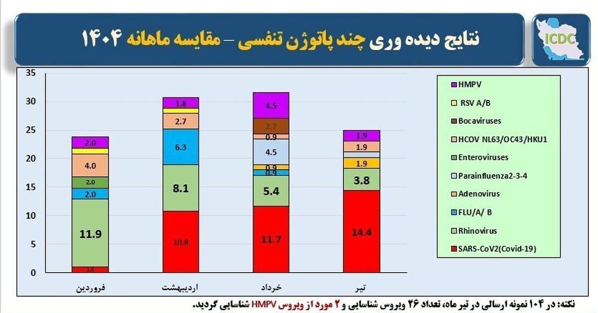 کرونا دوباره شایع‌ترین ویروس تنفسی کشور شد