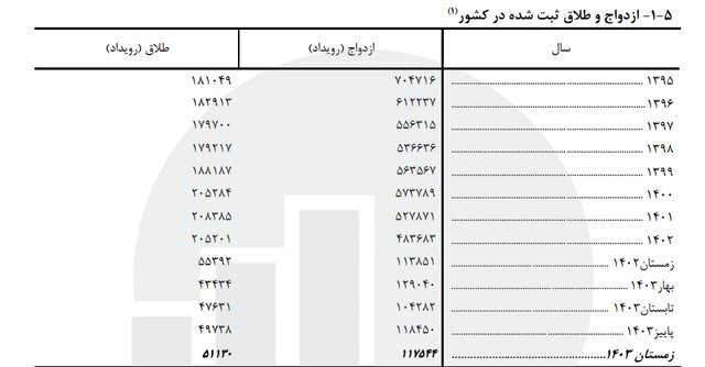 آخرین وضعیت ازدواج و طلاق در ایران 
