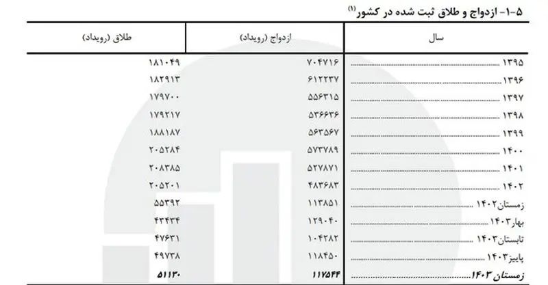 آخرین وضعیت ازدواج و طلاق در ایران آخرین وضعیت ازدواج و طلاق در ایران